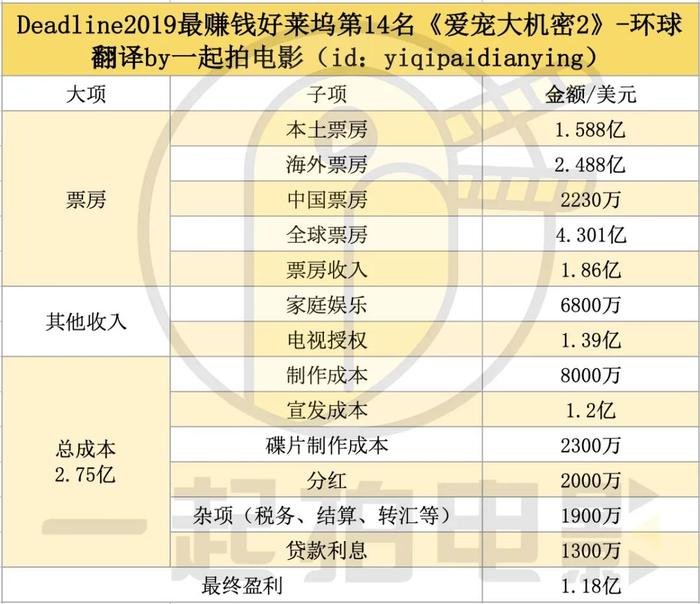 2019最赚钱系列——环球三连击《爱宠大机密2》《我们》《驯龙高手3》