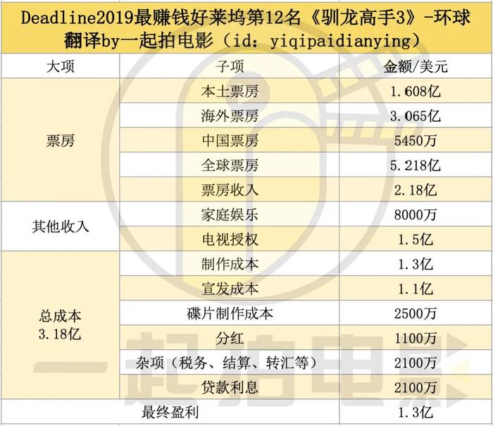 2019最赚钱系列——环球三连击《爱宠大机密2》《我们》《驯龙高手3》