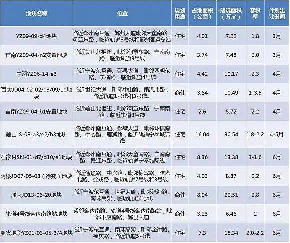 鄞州区上半年土地计划出让,示意图