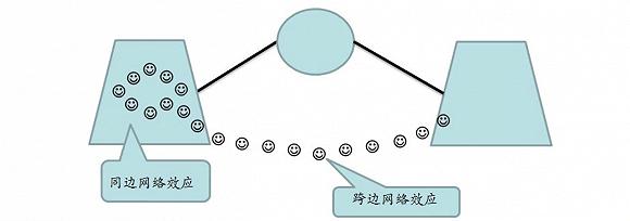 同边网络效应与跨边网络效应