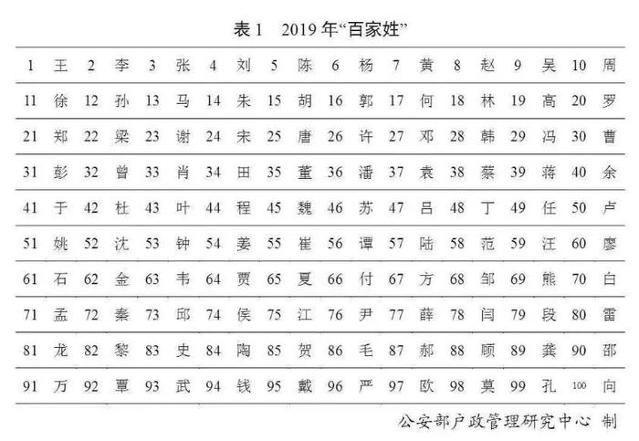 中国警察网发布的2019年“百家姓”排名。