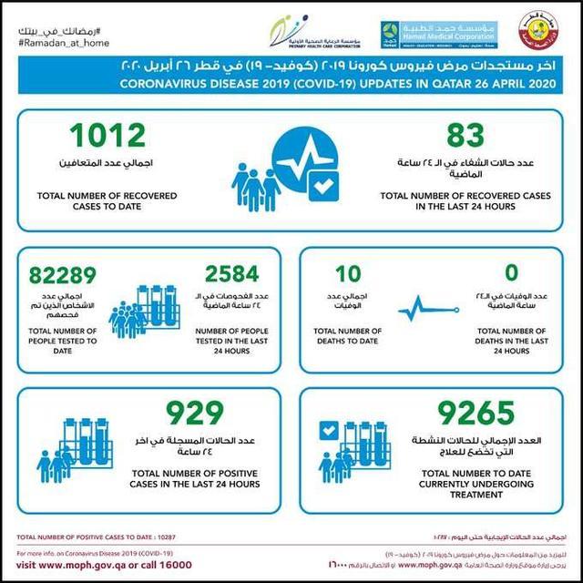 卡塔尔新增929例新冠病毒肺炎确诊病例 累计确诊人数破万