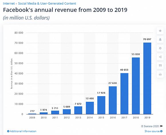 Facebook历年营收