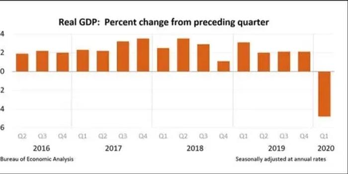 美国一季度gdp下降_美国gdp构成比例图