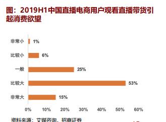 招商证券认为:超60%的用户表示直播带货能够非常大或者比较大地引起消费欲望(图片来源:招商证券)