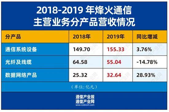 烽火通信：2019年净利大涨16%