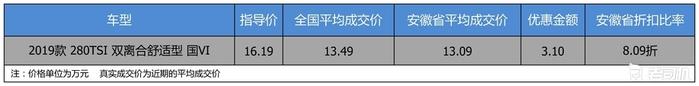 【安徽省篇】优惠3.1万 一汽-大众速腾平均优惠8.09折