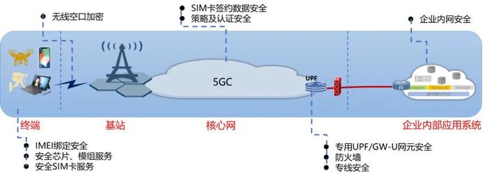 图5 融合专网-虚拟化方案示意图