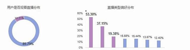 58同镇疫情期下沉市场休闲娱乐洞察：49.83%的用户视频观看时长增加，89.79%用户看直播