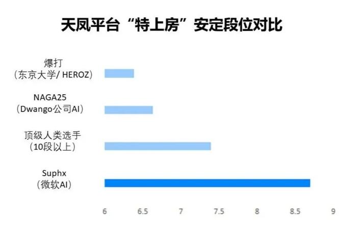 图5:天凤平台“特上房”安定段位对比