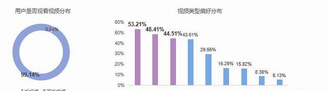 58同镇疫情期下沉市场休闲娱乐洞察：49.83%的用户视频观看时长增加，89.79%用户看直播