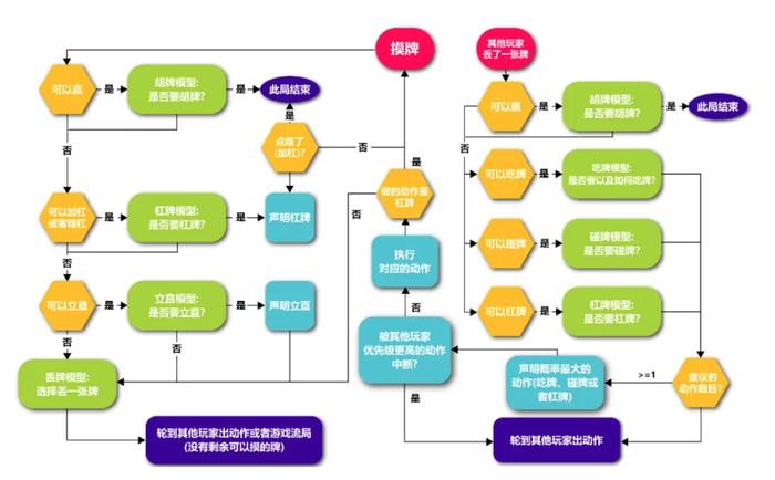 图2:Suphx决策流程