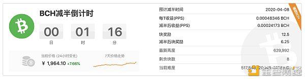 BCH减半时间提前 比特币又如何呢？ 金色财经