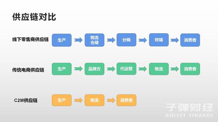 做电商难，做C2M电商更难