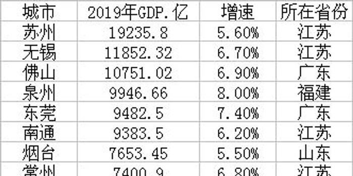 全国地级市最新gdp_2019年全国地级城市及部分县级城市GDP排名(2)