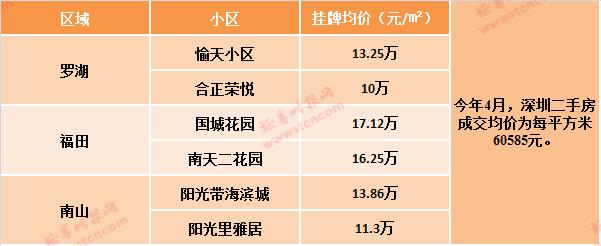 深圳部分带优质学位小区的二手房房价 数据来源:乐有家研究中心