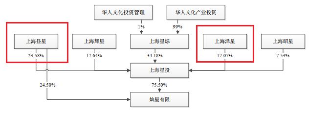 凭借《好声音》五年赚38亿，灿星文化却难“C位出道”