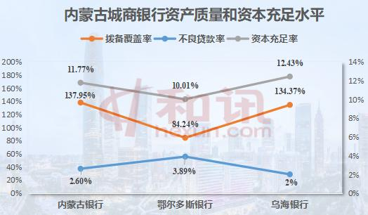内蒙古两家城商行营收净利下滑 鄂尔多斯银行人均创收刚过百万