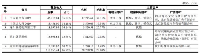 凭借《好声音》五年赚38亿，灿星文化却难“C位出道”