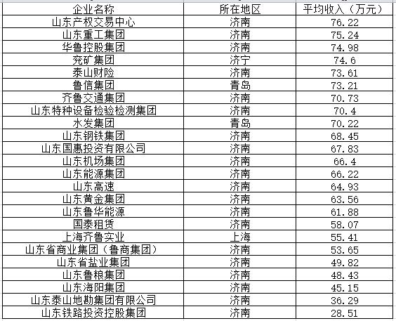 制图:界面山东