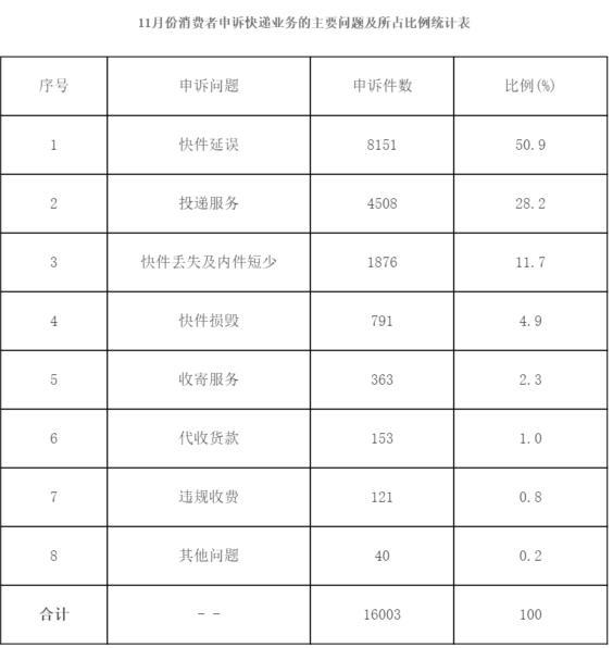 ▲国家邮政局关于2012年11月邮政业消费者申诉情况的通告