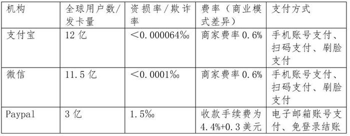 各头部支付机构概况