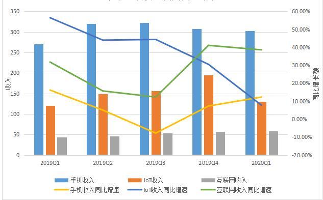 (小米手机、IoT、互联网收入,及其同比增速,数据来源为财报,36氪制图)