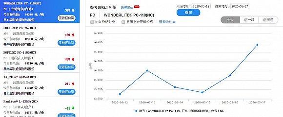 多家ABS原料大幅涨价。图片来源:搜料网