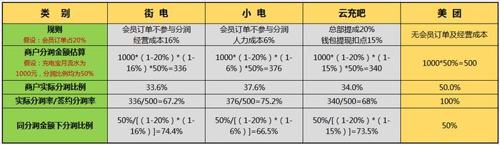 各品牌充电宝商家收益对比;制图:36氪