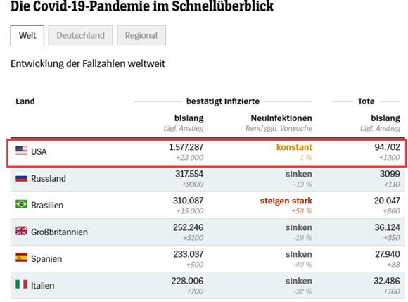 截止到5月22日凌晨,美国新冠病毒感染人数超过了157万,死亡人数超过了94000人