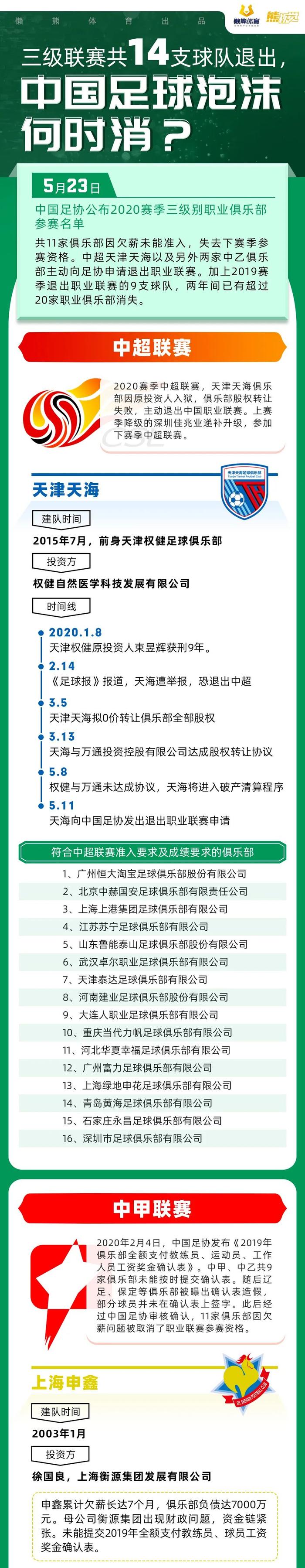 三级联赛共14支球队退出，中国足球泡沫何时消？丨熊视觉