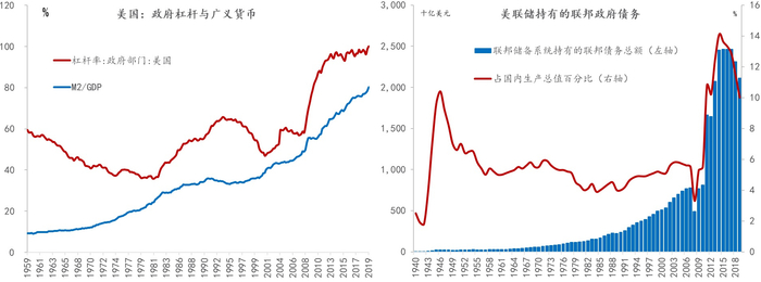 图2:政府杠杆、广义货币与央行增持国债(美国) 数据来源:CEIC,东方证券