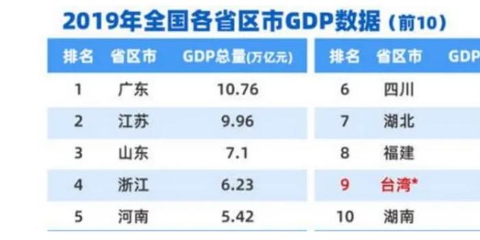 哪些省的gdp超过台湾gdp_20年前,台湾GDP为2750亿美元,占中国大陆GDP的26 ,现在呢(3)