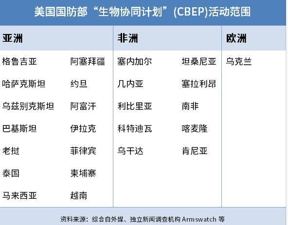 美国国防部“生物协同计划”(CBEP)活动范围。制图:中新网 甘甜