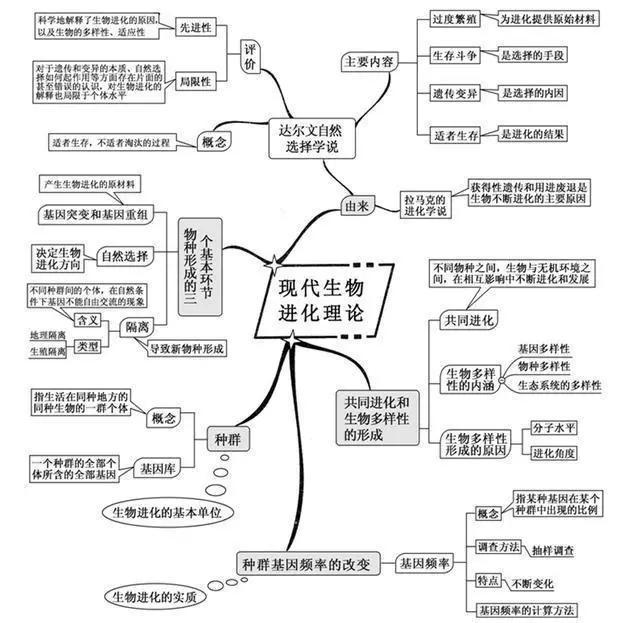 初中生物:知识点梳理和思维导图,初一初二考生必看