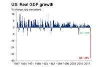 美一季度GDP下降5% 经济学家：消费者支出习惯或改变