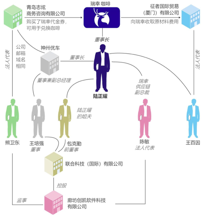 关联方虚构交易