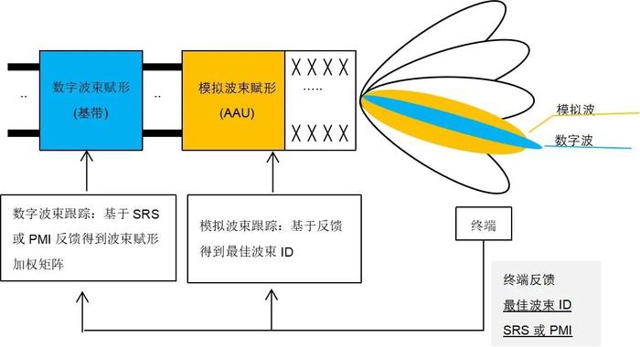 图3 依据SRS或者PMI对5G Massive MIMO进行赋权的流程示意图