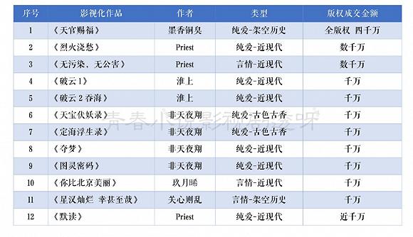 (来源见水印,原作者更正《天官赐福》的四千万并非全版权)