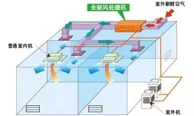 中央空调“全新风模式”下输送的都是室外空气,有效防止不同空间空气混杂循环。