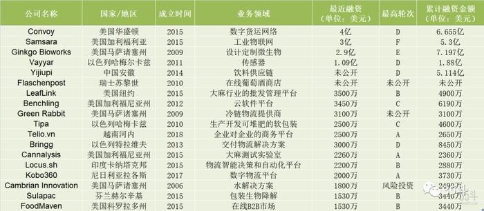 数据来源:AgFunder、crunchbase 35斗整理