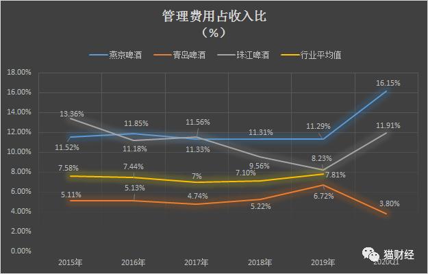 被“人”压垮的燕京啤酒