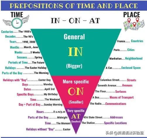 介词in, on, at表时间和地点时的区别，一张图帮你牢记！