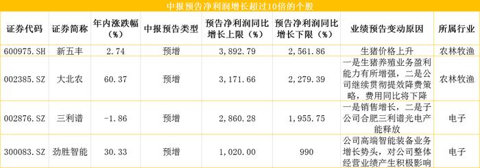 A股迎中报预告潮：养猪、医药板块最抢眼，净利增幅最高近4000%