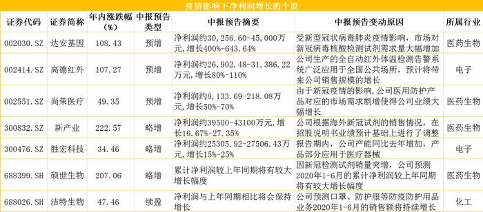 A股迎中报预告潮：养猪、医药板块最抢眼，净利增幅最高近4000%