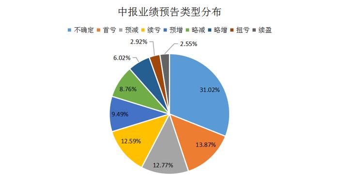 A股迎中报预告潮：养猪、医药板块最抢眼，净利增幅最高近4000%