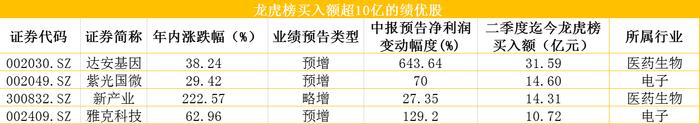 A股迎中报预告潮：养猪、医药板块最抢眼，净利增幅最高近4000%