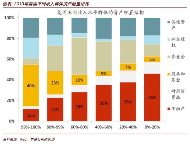 中金：中国居民家庭正在进入金融资产配置加速的拐点