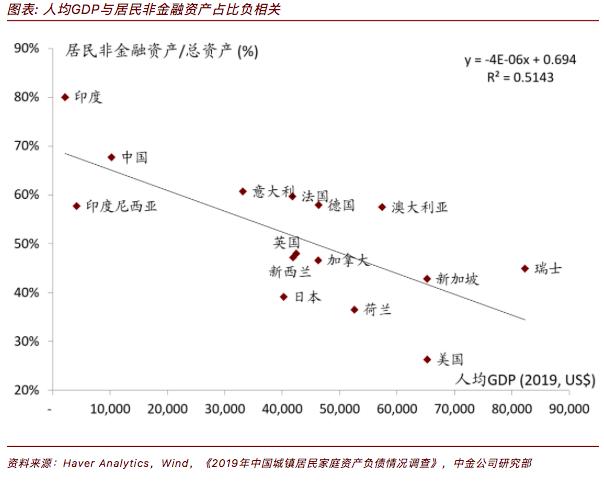 中金：中国居民家庭正在进入金融资产配置加速的拐点