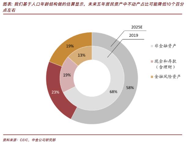 中金：中国居民家庭正在进入金融资产配置加速的拐点